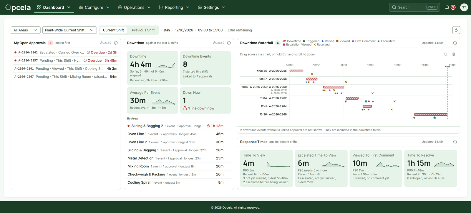 A screenshot of the Opcela Quality Shift dashboard for a fictional bakery, filled with generated data: the shift lead's open approvals, downtime this shift by area, a downtime waterfall drawing each stoppage against the journey of its linked approval, and response times against recent shifts