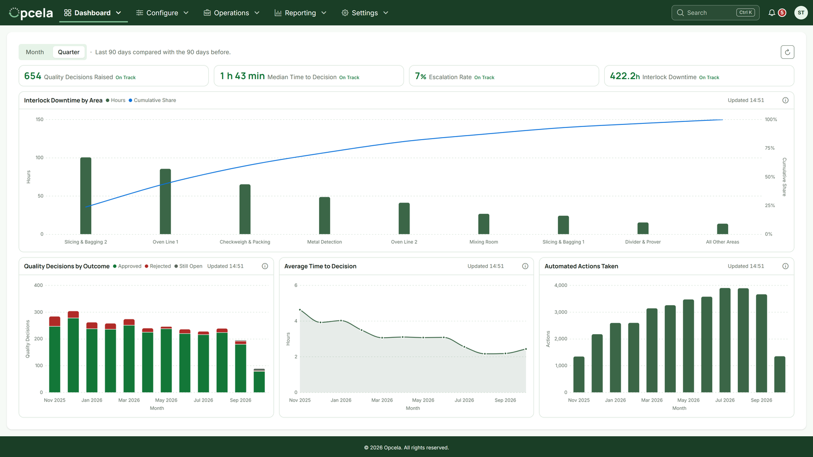 A screenshot of the Opcela Quality Enterprise dashboard for a fictional bakery, filled with generated data: four headline figures for the quarter, a Pareto chart of interlock downtime by area, and monthly charts of decisions by outcome, average time to decision and automated actions taken